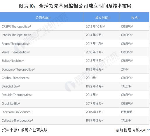 世界首次！美國生物技術公司宣布“復活”已滅絕萬年恐狼：三只恐狼幼崽由家犬【附基因編輯技術發(fā)展趨勢分析】(圖2)