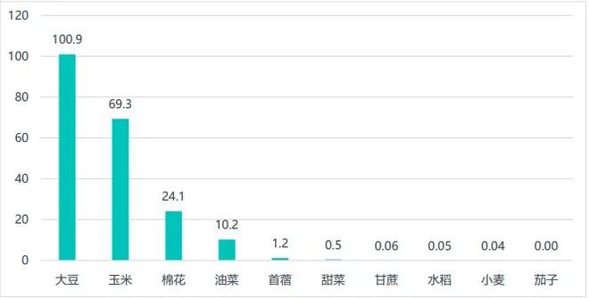 生物育種：政策、技術(shù)與資本驅(qū)動的種業(yè)革命(圖2)