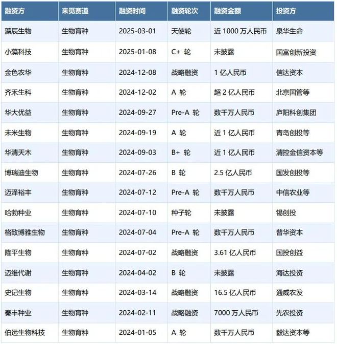 生物育種：政策、技術(shù)與資本驅(qū)動的種業(yè)革命(圖3)