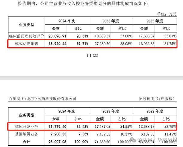 百奧賽圖IPO：核心技術(shù)專(zhuān)利申報(bào)10年未獲批專(zhuān)職研發(fā)人員僅剩5人(圖3)